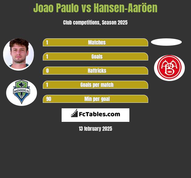 Joao Paulo vs Hansen-Aaröen h2h player stats