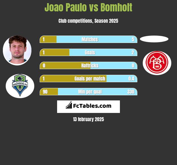 Joao Paulo vs Bomholt h2h player stats