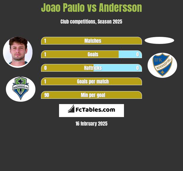 Joao Paulo vs Andersson h2h player stats