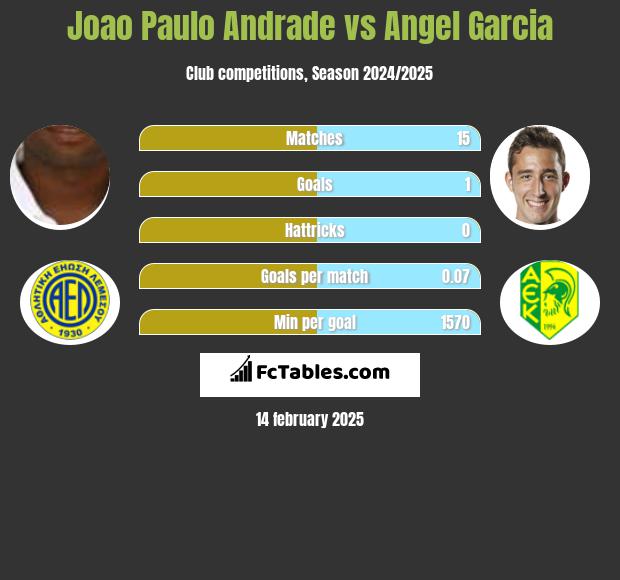 Joao Paulo Andrade vs Angel Garcia h2h player stats