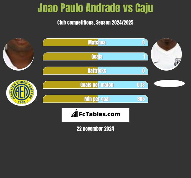 Joao Paulo Andrade vs Caju h2h player stats