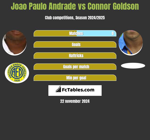 Joao Paulo Andrade vs Connor Goldson h2h player stats