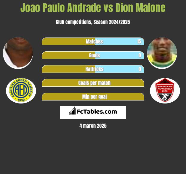 Joao Paulo Andrade vs Dion Malone h2h player stats