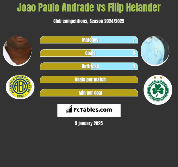 Joao Paulo Andrade vs Filip Helander h2h player stats