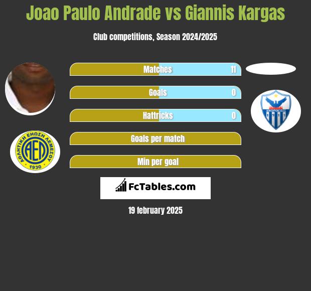 Joao Paulo Andrade vs Giannis Kargas h2h player stats