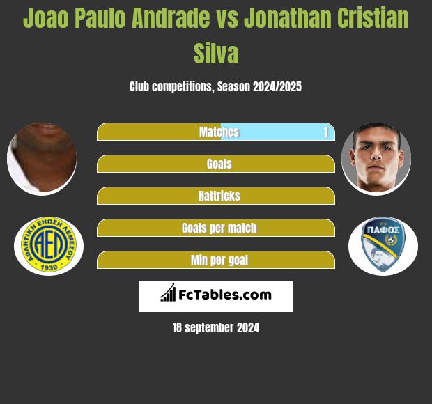 Joao Paulo Andrade vs Jonathan Cristian Silva h2h player stats