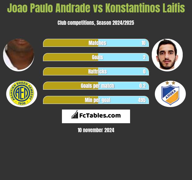 Joao Paulo Andrade vs Konstantinos Laifis h2h player stats