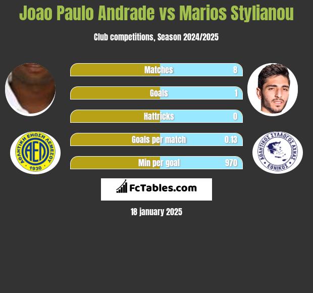 Joao Paulo Andrade vs Marios Stylianou h2h player stats