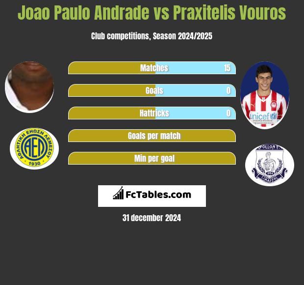 Joao Paulo Andrade vs Praxitelis Vouros h2h player stats