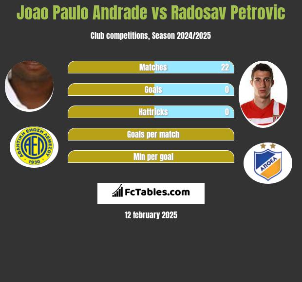 Joao Paulo Andrade vs Radosav Petrović h2h player stats