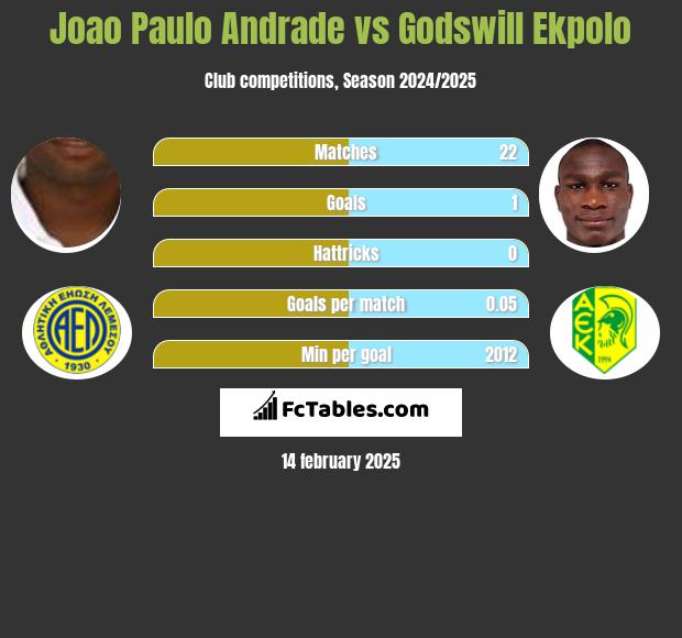 Joao Paulo Andrade vs Godswill Ekpolo h2h player stats