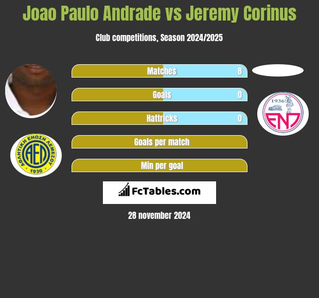 Joao Paulo Andrade vs Jeremy Corinus h2h player stats