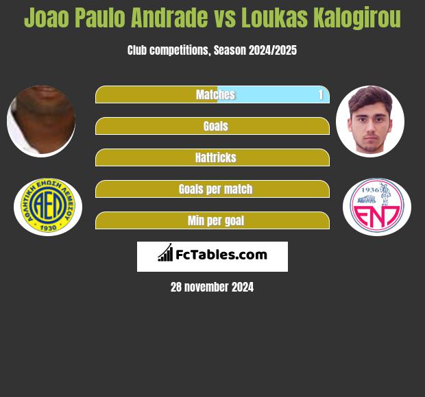 Joao Paulo Andrade vs Loukas Kalogirou h2h player stats