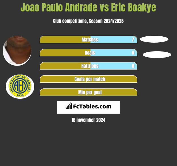 Joao Paulo Andrade vs Eric Boakye h2h player stats