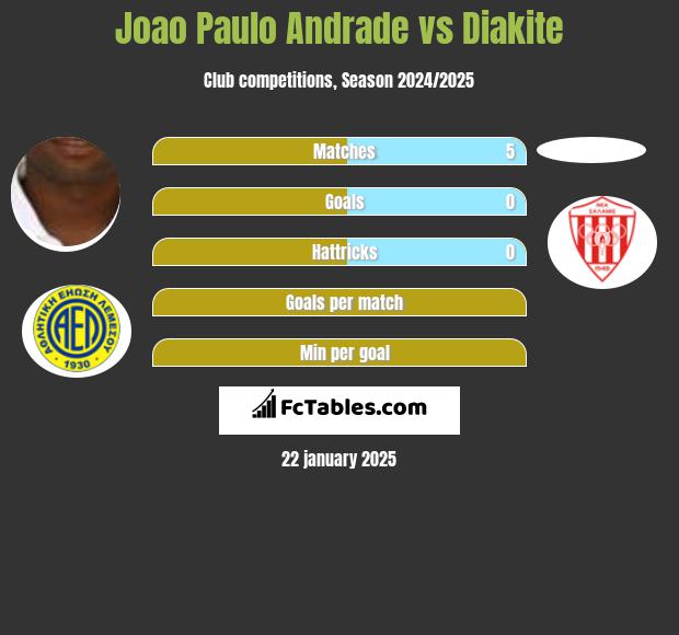 Joao Paulo Andrade vs Diakite h2h player stats