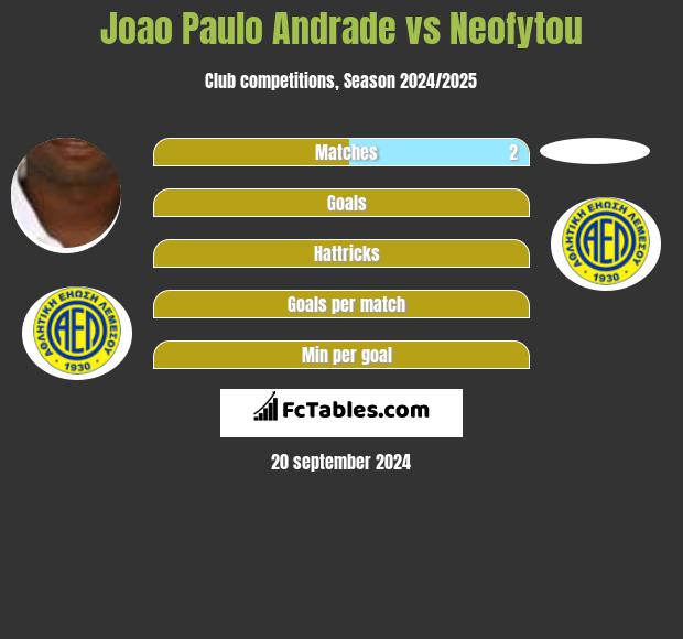 Joao Paulo Andrade vs Neofytou h2h player stats