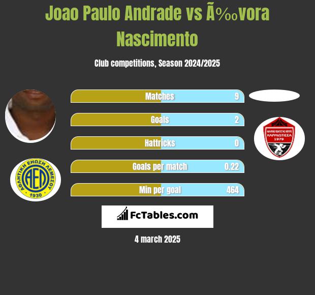 Joao Paulo Andrade vs Ã‰vora Nascimento h2h player stats