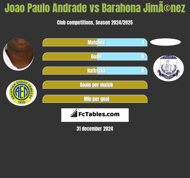 Joao Paulo Andrade vs Barahona JimÃ©nez h2h player stats