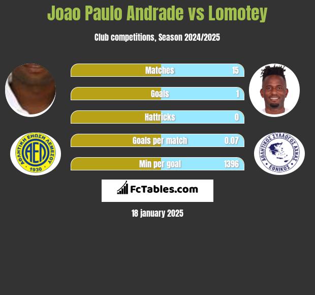 Joao Paulo Andrade vs Lomotey h2h player stats