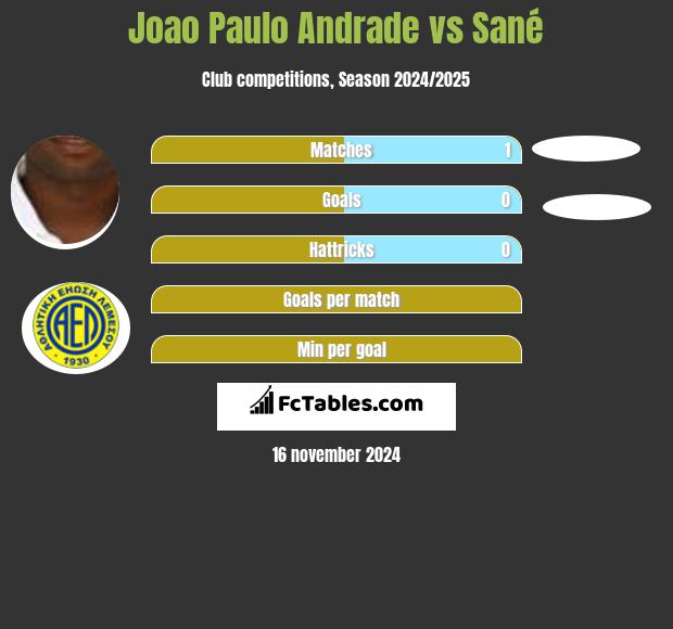 Joao Paulo Andrade vs Sané h2h player stats