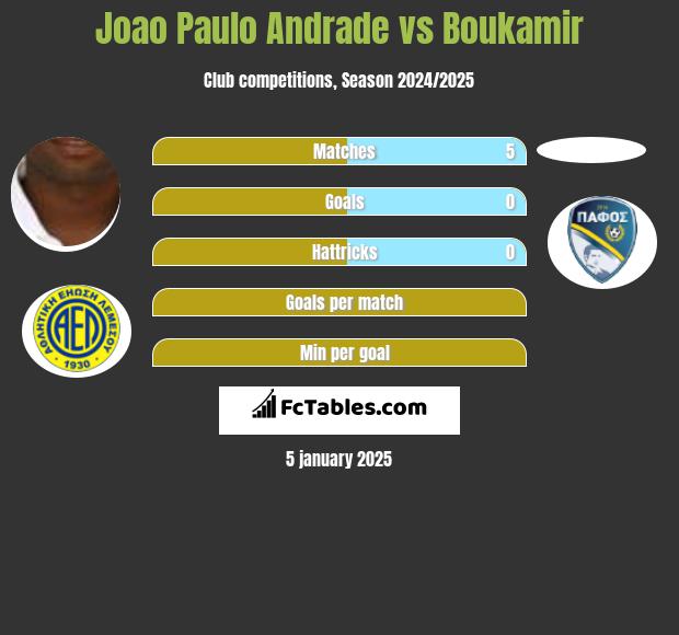 Joao Paulo Andrade vs Boukamir h2h player stats