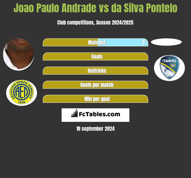 Joao Paulo Andrade vs da Silva Pontelo h2h player stats