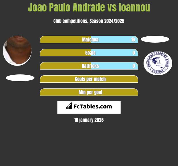 Joao Paulo Andrade vs Ioannou h2h player stats