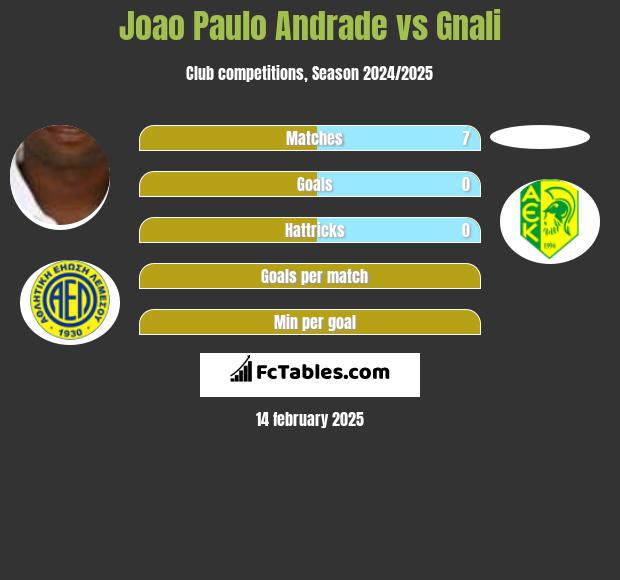 Joao Paulo Andrade vs Gnali h2h player stats