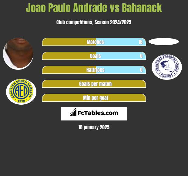 Joao Paulo Andrade vs Bahanack h2h player stats