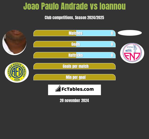 Joao Paulo Andrade vs Ioannou h2h player stats