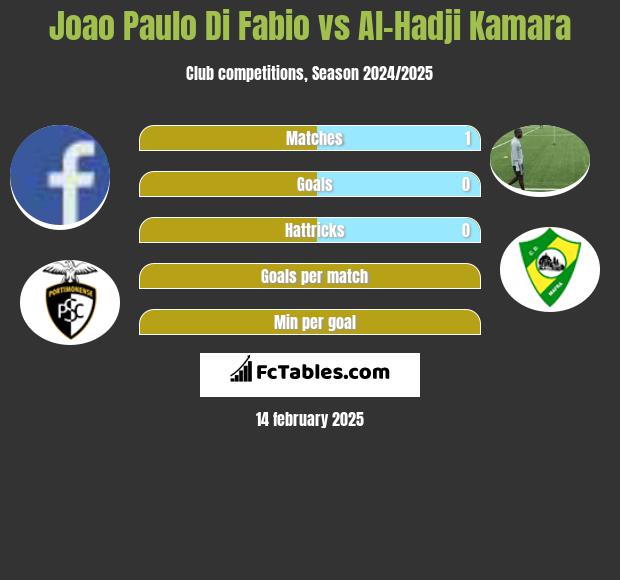 Joao Paulo Di Fabio vs Al-Hadji Kamara h2h player stats