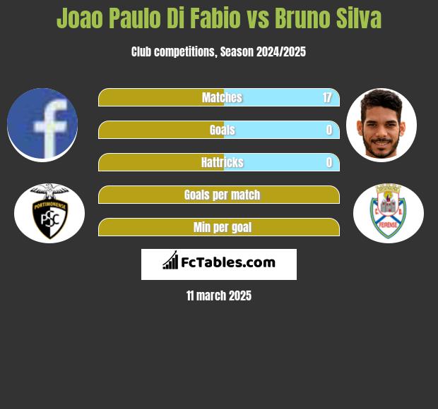 Joao Paulo Di Fabio vs Bruno Silva h2h player stats