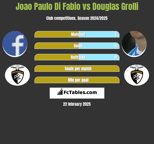 Joao Paulo Di Fabio vs Douglas Grolli h2h player stats