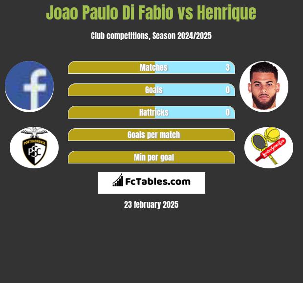 Joao Paulo Di Fabio vs Henrique h2h player stats