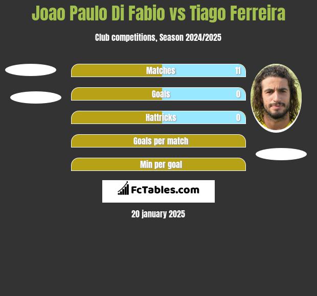 Joao Paulo Di Fabio vs Tiago Ferreira h2h player stats