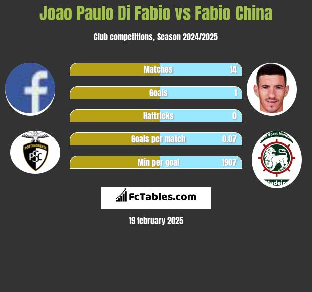 Joao Paulo Di Fabio vs Fabio China h2h player stats