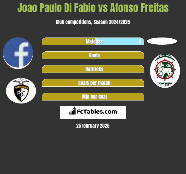 Joao Paulo Di Fabio vs Afonso Freitas h2h player stats