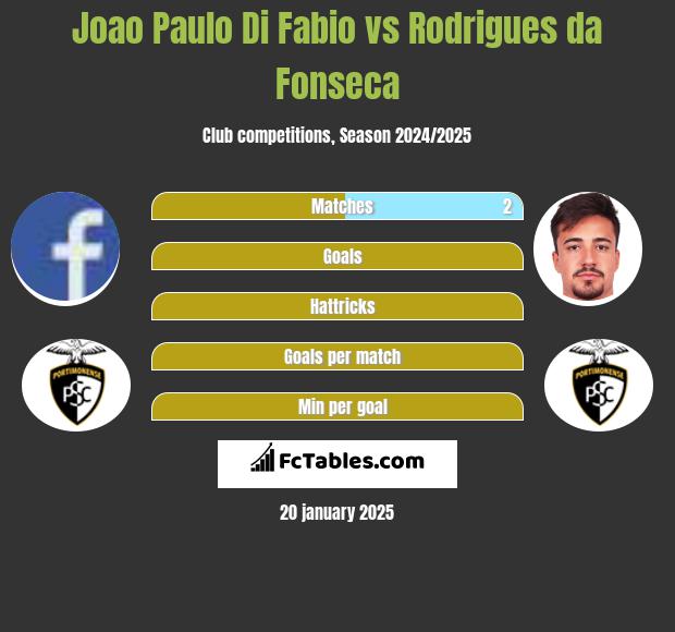 Joao Paulo Di Fabio vs Rodrigues da Fonseca h2h player stats