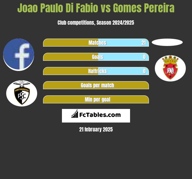 Joao Paulo Di Fabio vs Gomes Pereira h2h player stats