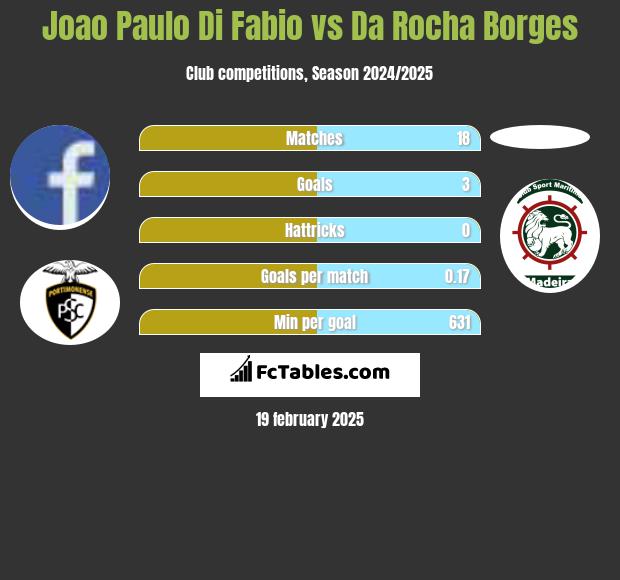 Joao Paulo Di Fabio vs Da Rocha Borges h2h player stats