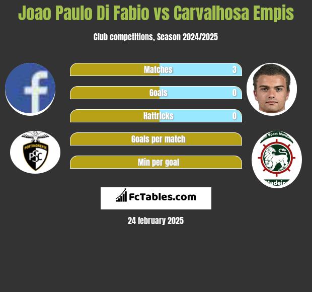 Joao Paulo Di Fabio vs Carvalhosa Empis h2h player stats