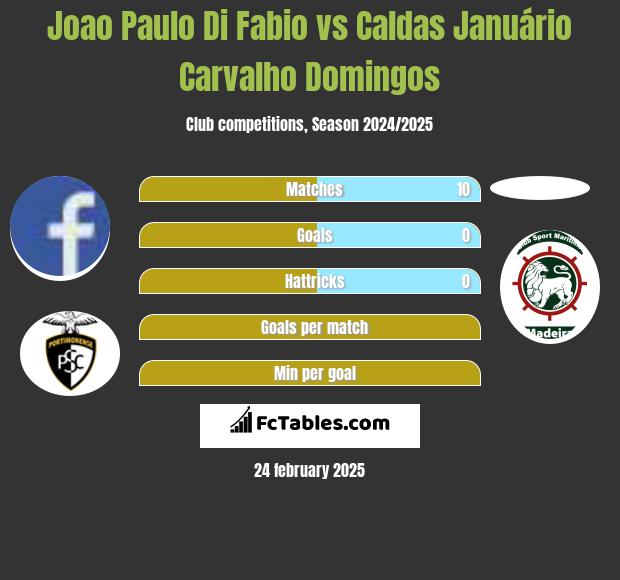 Joao Paulo Di Fabio vs Caldas Januário Carvalho Domingos h2h player stats