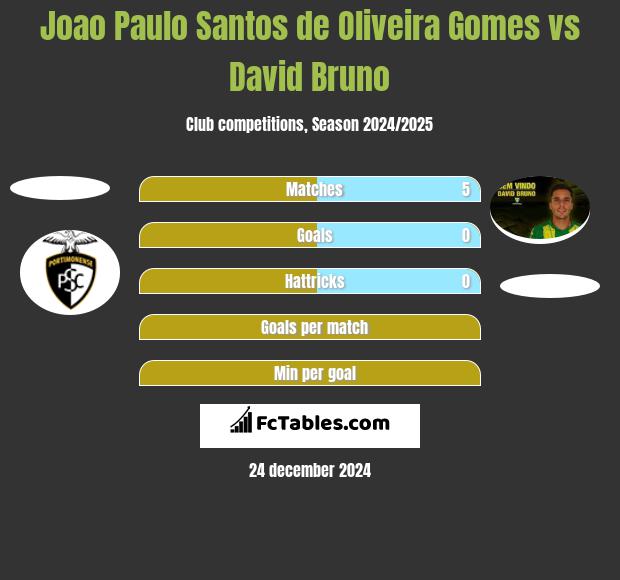 Joao Paulo Santos de Oliveira Gomes vs David Bruno h2h player stats