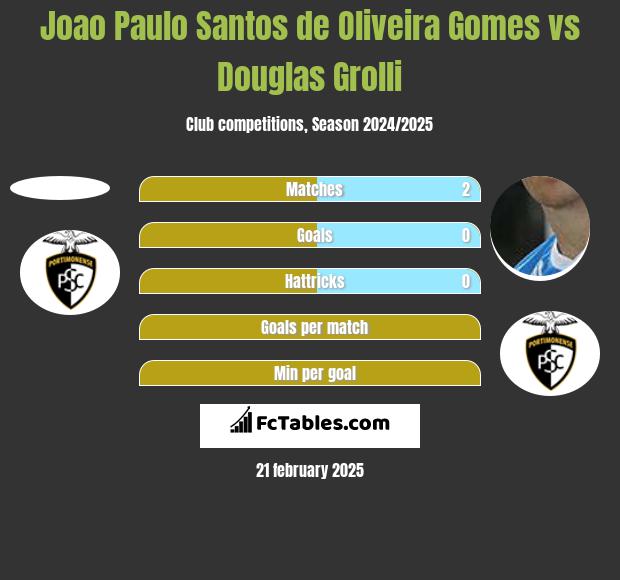 Joao Paulo Santos de Oliveira Gomes vs Douglas Grolli h2h player stats