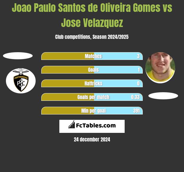 Joao Paulo Santos de Oliveira Gomes vs Jose Velazquez h2h player stats