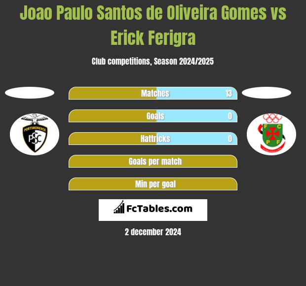 Joao Paulo Santos de Oliveira Gomes vs Erick Ferigra h2h player stats