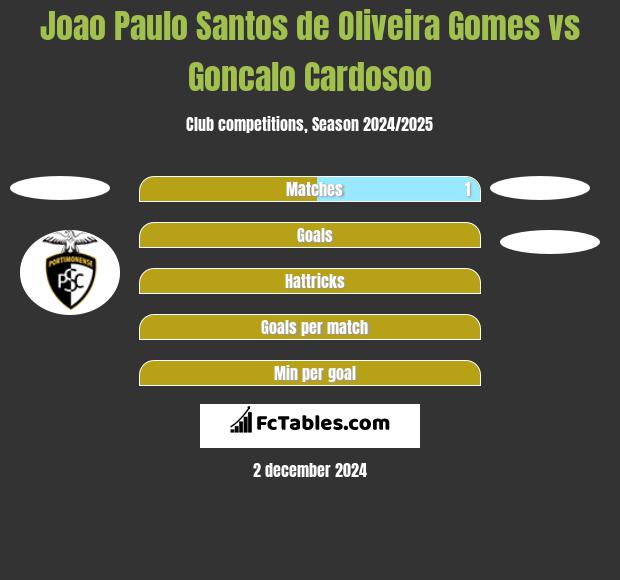 Joao Paulo Santos de Oliveira Gomes vs Goncalo Cardosoo h2h player stats