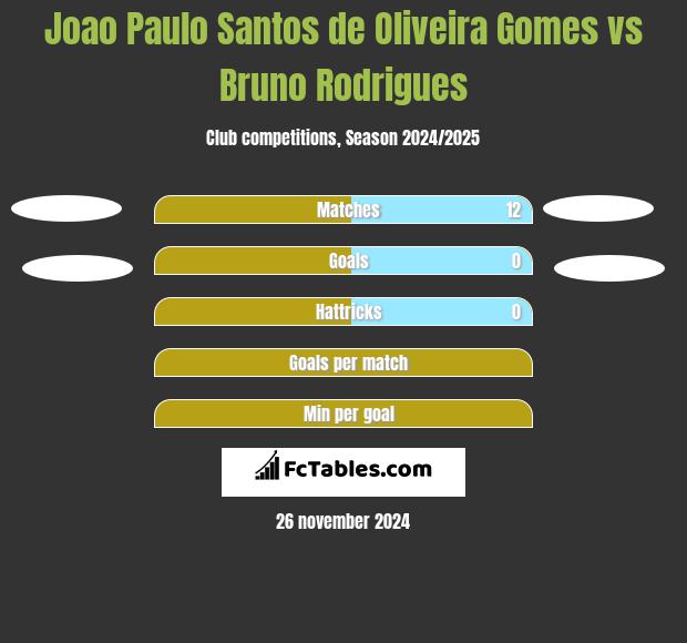 Joao Paulo Santos de Oliveira Gomes vs Bruno Rodrigues h2h player stats