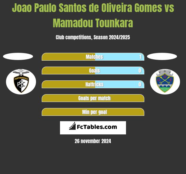 Joao Paulo Santos de Oliveira Gomes vs Mamadou Tounkara h2h player stats