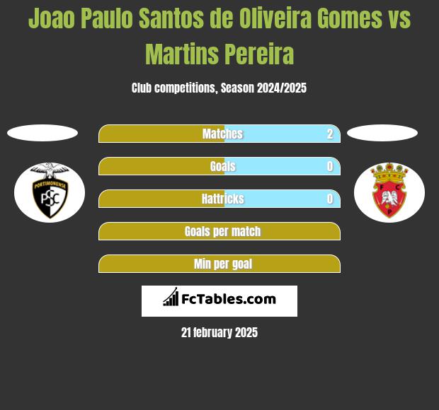 Joao Paulo Santos de Oliveira Gomes vs Martins Pereira h2h player stats